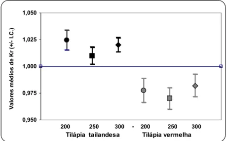 Figura 3 – Variação dos valores médios do fator de condição relativo (Kr) ±    intervalo de confiança (I.C.) para as tilápias tailandesa e vermelha, nas  densidades de 200, 250 e 300 peixes/m 3 