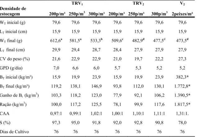 Tabela 1 – Resultados finais das análises realizadas com tilápia tailandesa cultivada em diferentes   densidades de estocagem em tanques-rede instalados em viveiro não povoado (TRV 1 ) e   povoado com peixes (TRV 2 ) e para os exemplares livres no viveiro 