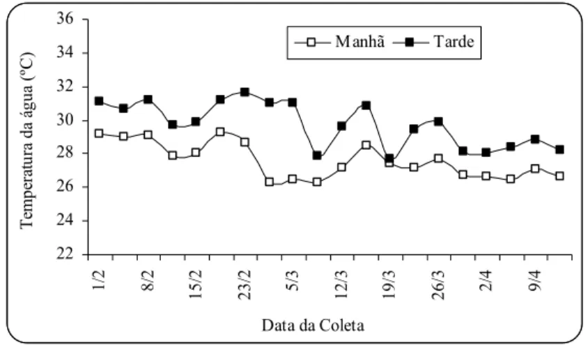 Figura 3 – Variação dos valores da temperatura da água (manhã e tarde)  dos viveiros V 1  e V 2 , por coleta, durante o período de 01/02 a 17/04/01