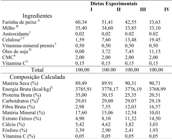 Tabela 1. Fórmulas e composição das dietas experimentais (baseada na matéria natural)