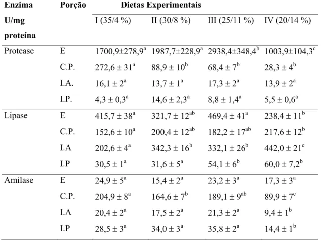 Tabela 3. Atividades específicas das enzimas digestivas (média ± S.E.M.) nas porções do  trato gastrintestinal de tambaqui (C