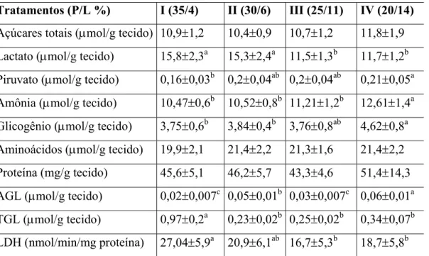 Tabela 5. Média ± desvio padrão dos intermediários metabólicos e enzimas, analisados no  músculo branco de C