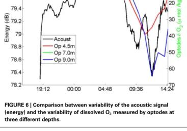 FIGURE 6 | Comparison between variability of the acoustic signal (energy) and the variability of dissolved O 2 measured by optodes at three different depths.