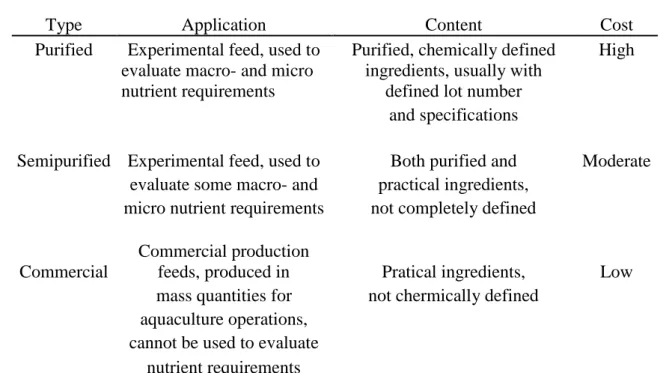 Table 3 – Classification of feeds (adapted from Watts et al., 2012). 