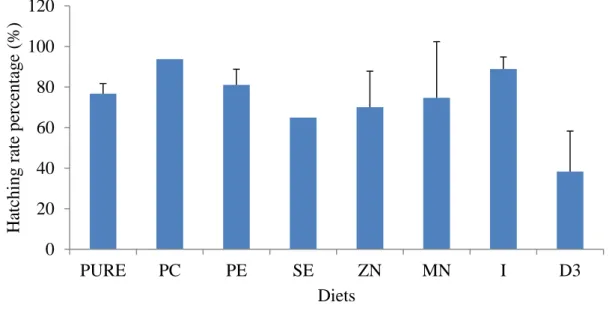 Table 6 – Dietary effects of control diet (CD), purified diet (PURE) and supplemented  diets (PC, PE, SE, ZN, MN, I, D3) in the hatching rate (%) of zebrafish (Danio rerio)  larvae