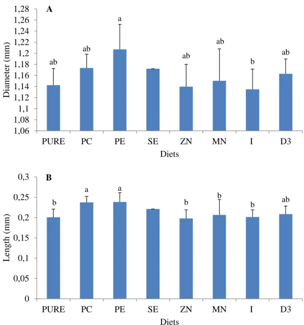 Fig. 9 – Effect of control diet (CD), purified diet (PURE) and supplemented diets (PC,  PE, SE, ZN, MN, I, D3) in zebrafish egg size