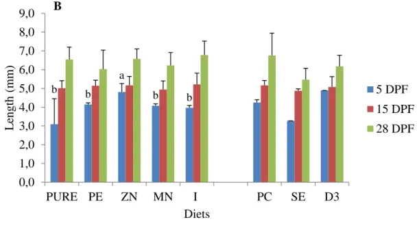 Fig. 11 – Effect of control diet (CD), purified diet (PURE) and supplemented diets (PC,  PE,  SE,  ZN,  MN,  I,  D3)  in  zebrafish  (Danio  rerio)  larvae  weight  (mg)