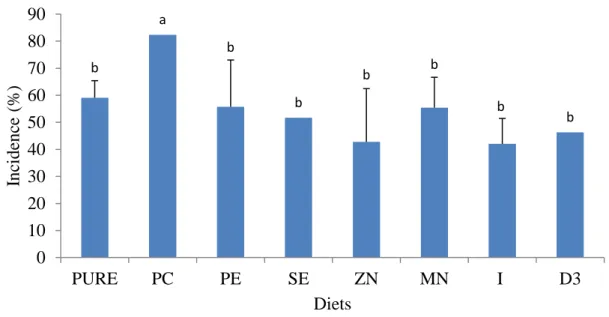 Fig. 14 – Effect of control diet (CD), purified diet (PURE) and supplemented diets (PC,  PE, SE, ZN, MN, I , D3) in charge of deformities (%) in larvae of zebrafish at the end of  the experimental period (28 dpf)