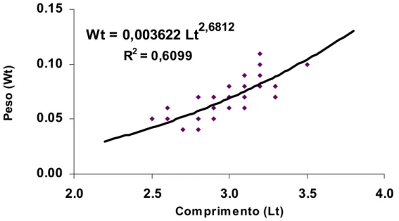 Figura 09 – Relação entre o peso-seco (W t ) - em g - e o comprimento total (L t ) – em mm - da espécie  Serrapinus notomelas) para uma população natural do rio Monjolinho, São Carlos (SP),  amostrada em setembro de 2005
