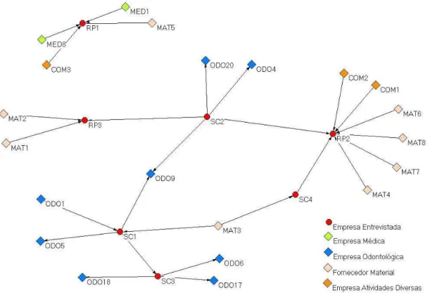 FIGURA   5.3 – Rede de Fornecedores e Clientes. 