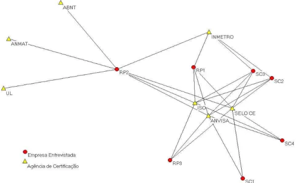 FIGURA   5.4 – Rede de Certificadoras. 