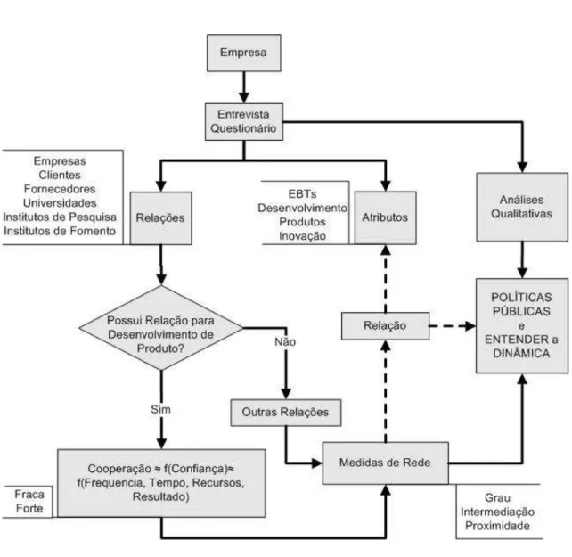 FIGURA 1.1 – Representação da metodologia utilizada. 