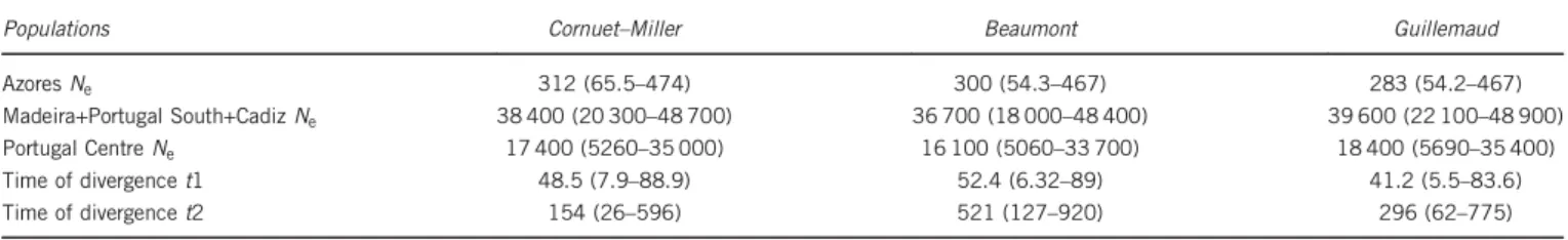 Table 3 Summary results from approximate Bayesian computation (ABC) approach obtained for the most plausible scenario