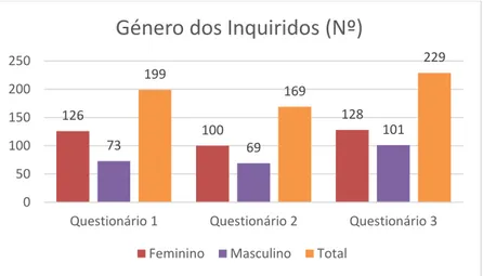Gráfico 1: Género dos Inquiridos 