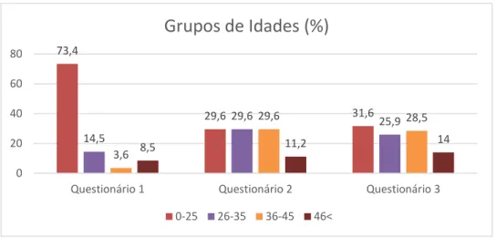 Gráfico 2: Idades dos Inquiridos 