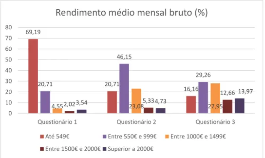 Gráfico 4: Rendimento dos inquiridos 