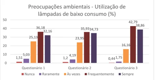 Gráfico 9: Utilização de lâmpadas de baixo consumo por parte dos inquiridos 
