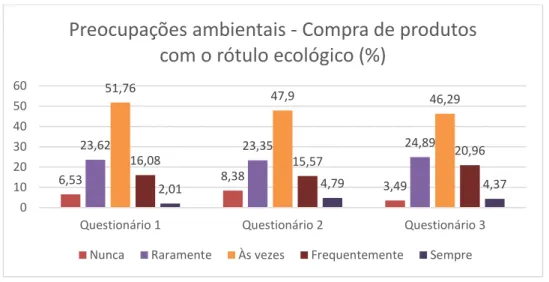 Gráfico 10: Hábito de compra de produtos com o rótulo ecológico dos inquiridos 