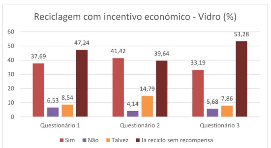 Gráfico 12: Reciclagem com incentivo económico no caso do vidro 