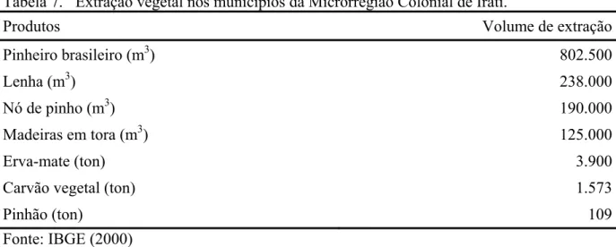 Tabela 7.  Extração vegetal nos municípios da Microrregião Colonial de Irati. 