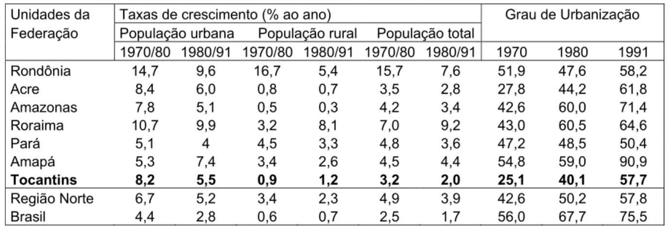 Tabela 1. Região Norte: taxas de crescimento demográfico e grau de urbanização nas                   datas dos recenseamentos gerais, por Unidades da Federação