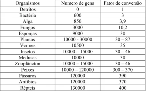 Tabela 2 . Numero aproximado de gens não repetitivos e a quantidade de       Exergia correspondente ( retirado do Jørgensen, 1999) 