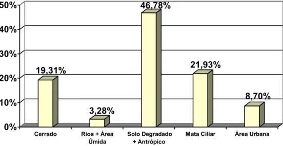 Fig  6.  Distribuição percentual das áreas  com vegetação  natural  e áreas com                           atividade antrópica 