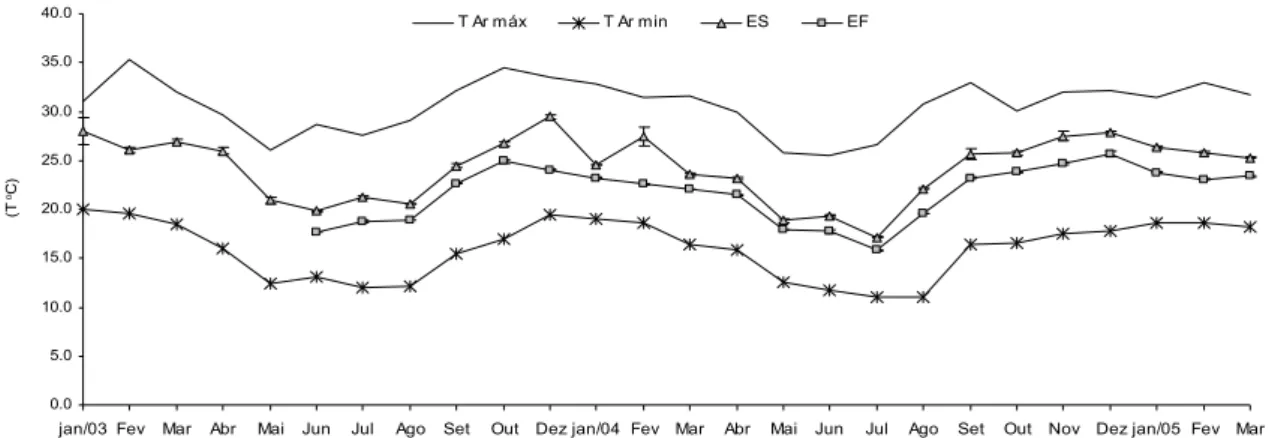 Figura 15 - Valores de temperatura do ar (máxima e mínima) e da água da lagoa do Óleo (médias e  desvios-padrão, n=3) na superfície-ES e no fundo-EF, de janeiro/2003 a março/2005