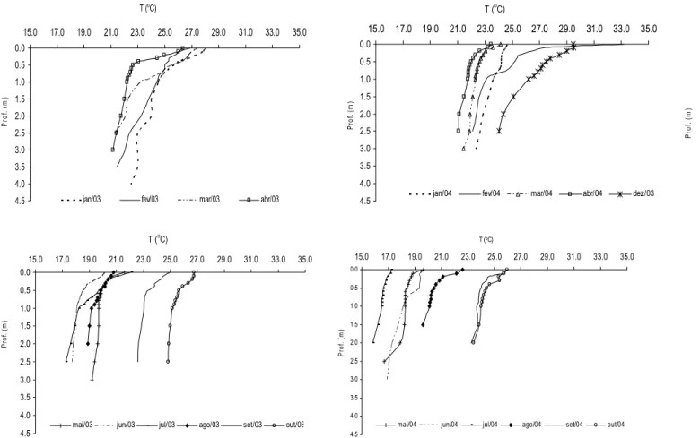 Figura 16 – Perfis verticais da temperatura da água no período chuvoso e seco de janeiro/2003 a março/2005 na lagoa do Óleo