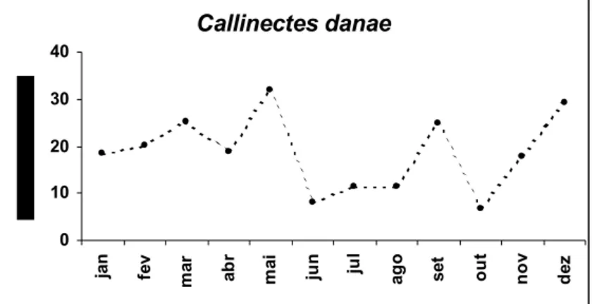 Figura 12. Variação mensal da freqüência relativa de ocorrência de fêmeas  ovadas de C