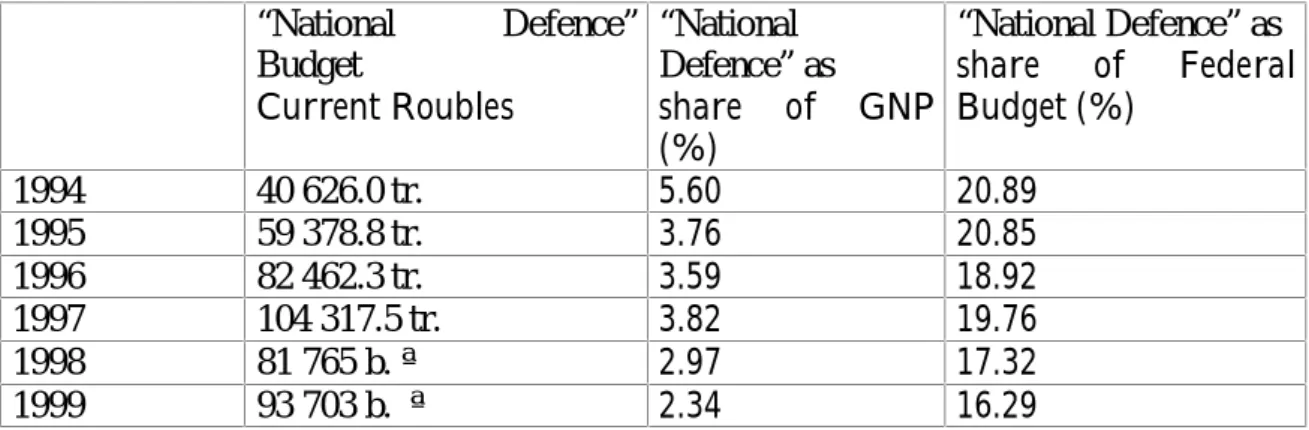 Table 1. Russian “National Defence” as a share of GNP and of the Federal Budget, 1994-1999 “National Defence” Budget Current Roubles “National Defence” as share of GNP (%) “National Defence” asshareof FederalBudget (%) 1994 40 626.0 tr