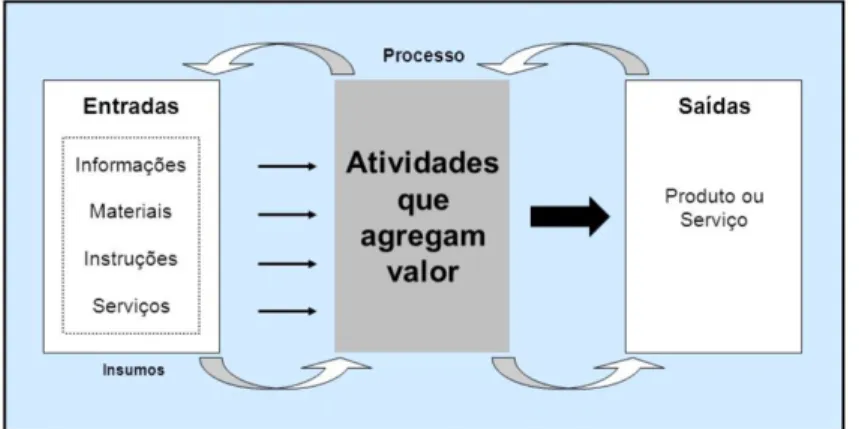 Figura 1 - Conceito de Processo 