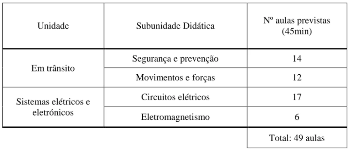 Tabela 1.3. Gestão dos tempos letivos em função dos objetos de ensino para a componente de Física,  do 9º ano de escolaridade