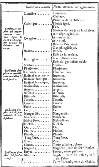 Figura 1.14. Tabela de substâncias simples publicada por Lavoisier  em 1879 no seu “Tratado  Elementar da Química”