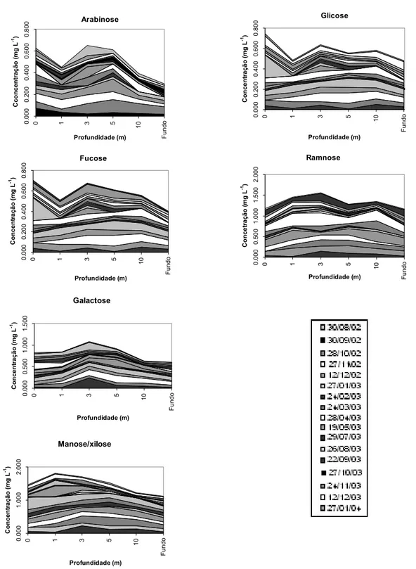 Figura 13: Análise da composição monossacarídica total (mg L -1 ) nas amostras de água  em diferentes profundidades do Reservatório de Barra Bonita (SP) coletadas 