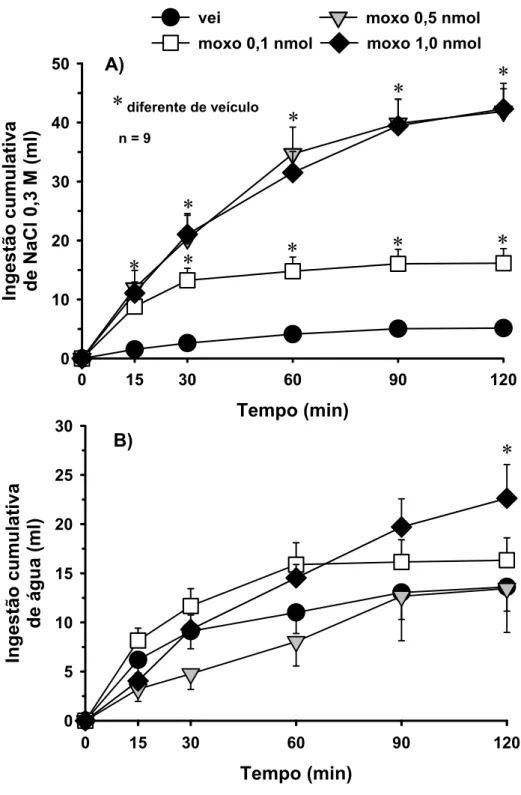 Figura 4: A) Ingestão cumulativa de NaCl 0,3 M; B) Ingestão cumulativa de água induzida  pelo tratamento combinado com FURO + CAP sc em ratos que receberam injeções bilaterais  moxonidina (moxo, 0,1; 0,5 e 1,0 nmol/0,2 µl) ou veículo (vei) no NPBL