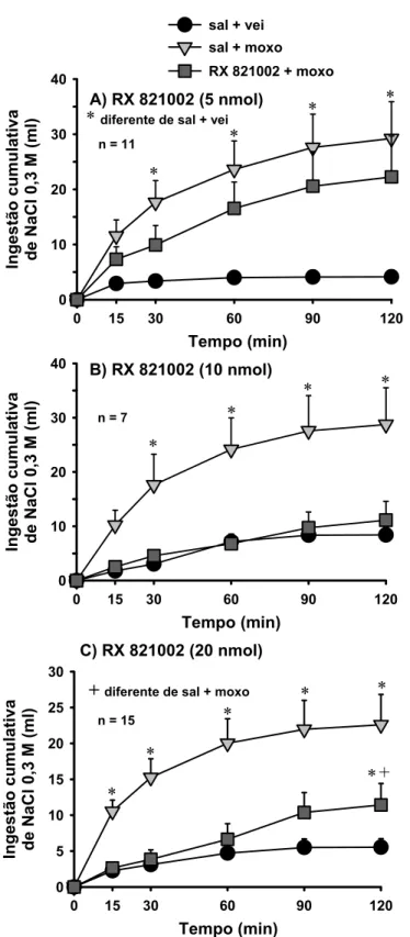Figura 7: Ingestão cumulativa de NaCl 0,3 M induzida por FURO + CAP em ratos que  receberam injeções bilaterais de RX 821002 nas doses de A: 05 nmol/0,2 µl; B: 10 nmol/0,2  µl; C: 20 nmol/0,2 µl ou salina (sal) combinado com moxonidina (moxo; 0,5 nmol/0,2 