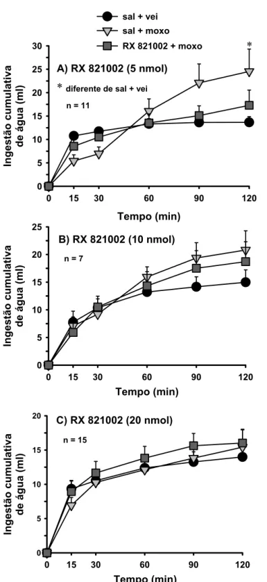 Figura 8: Ingestão cumulativa de água induzida por FURO + CAP em ratos que receberam  injeções bilaterais de RX 821002 nas doses de A: 05 nmol/0,2 µl; B: 10 nmol/0,2 µl; C: 20  nmol/0,2 µl ou salina (sal) combinado com moxonidina (moxo; 0,5 nmol/0,2 µl) ou