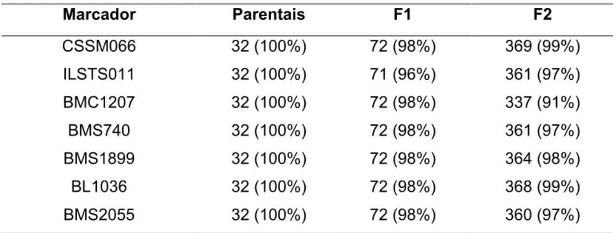 Tabela 2 – Sete marcadores microssatélites utilizados, com suas respectivas porcentagens de animais genotipados por geração