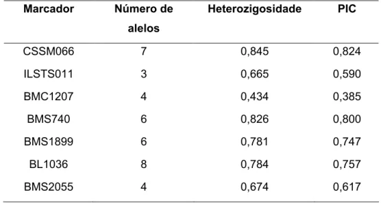 Tabela 3 – Marcadores escolhidos com os números de alelos, sua heterozigosidade e valores de PIC