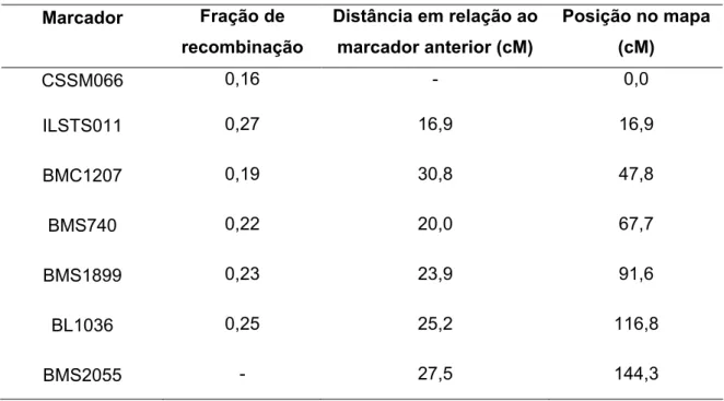 Tabela 7 – Mapa de ligação com as taxas de recombinação dos marcadores e sua posição relativa no mapa  ,' *%, , 9:% *( ,('%)3&#34;# 9:% &#34; !M#'&#34;  () ,(4 9:%  %) ,' *%,  #!(,&#34;%, &gt;' ? % &#34;9:% #% ) = &gt;' ? CSSM066 0,16 0,0 ILSTS011 0,27 16,