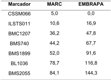 Tabela 8 – Comparação das distâncias no mapa de ligação do cromossomo 14 entre o mapa referência MARC e o mapa obtido pela EMBRAPA