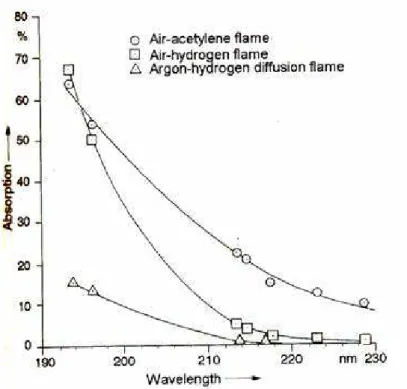 Figura 2.6.1 Absorção de radiação por diferentes chamas em função do  comprimento de onda