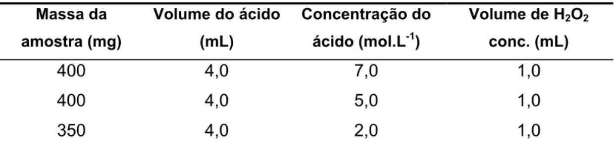 Tabela 5.2.3 Massa de amostra, volume de peróxido de hidrogênio, concentração e                  volume de ácido nítrico usados para a otimização da digestão