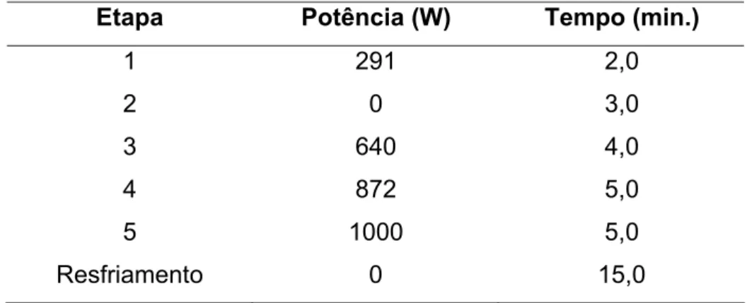 Tabela 5.2.7 Programa de aquecimento usado no forno Anton Paar (Perkin Elmer) para a  digestão da amostra de molusco