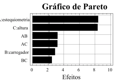 Figura 6.1.1 Gráfico de Pareto mostrando as variáveis que tiveram efeito sobre o sinal  analítico