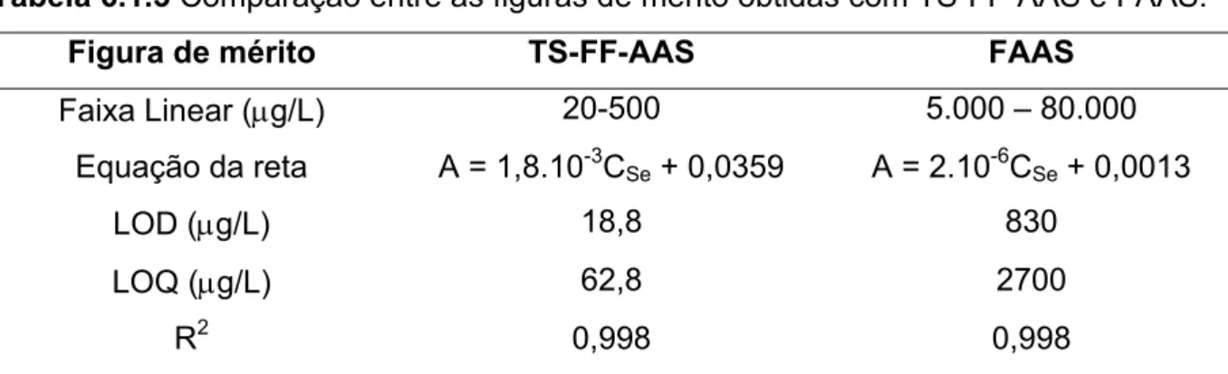 Tabela 6.1.3 Comparação entre as figuras de mérito obtidas com TS-FF-AAS e FAAS. 