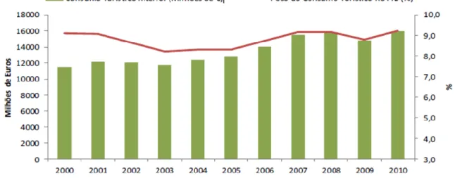 Gráfico 1 - Consumo Turístico Interior entre 2000 e 2010   (Pereira &amp; Palmeira, 2013) 