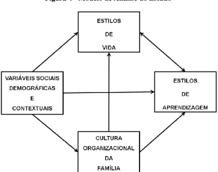 Figura 4 - Modelo de Análise do Estudo 