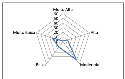 Gráfico 3 - Representação gráfica da preferência pelo Estilo Reflexivo (%) 